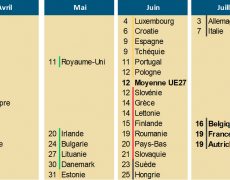 Depuis lundi 19 juillet, les Français travaillent enfin pour eux