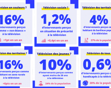 Selon le CSA, il y a plus de diversité à la télévision