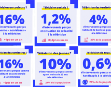 Selon le CSA, il y a plus de diversité à la télévision