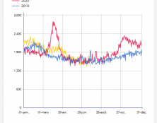 Baisse du nombre de décès par rapport à 2019