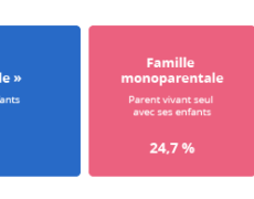Le délitement de la famille