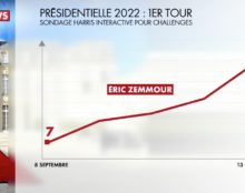 « Éric Zemmour est à la croisée des chemins. Il incarne une ligne très forte entre LR et RN que les Français attendaient »