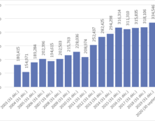 380 000 bénéficiaires de l’Aide Médicale d’Etat