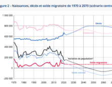 Vers une baisse de la population en France