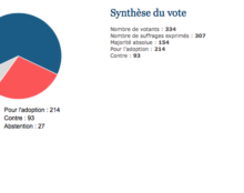 L’Assemblée adopte en 1ère lecture le projet de loi instaurant le passeport vaccinal à 214 voix pour, 93 voix contre