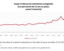 Forte hausse du nombre d’agressions en 2021