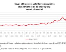 Forte hausse du nombre d’agressions en 2021