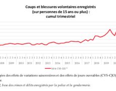 Forte hausse du nombre d’agressions en 2021