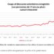 Forte hausse du nombre d’agressions en 2021