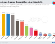 Le temps de parole des candidats du 1er janvier au 7 mars 2022