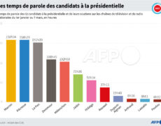 Le temps de parole des candidats du 1er janvier au 7 mars 2022