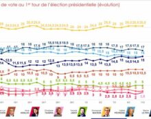 La fabrique des sondages