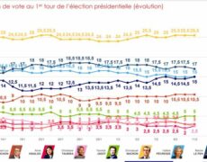 La fabrique des sondages
