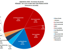 73% du temps d’antenne pour la NUPES sur France Inter