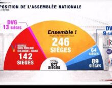 Comment minorer un groupe parlementaire