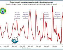 Le climat mondial se réchauffe-t-il ?