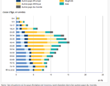 Grand remplacement : Un tiers de la population de moins de 60 ans a des origines immigrées