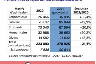 375 306 immigrés non-européens se sont installés légalement en France au cours de l’année 2021