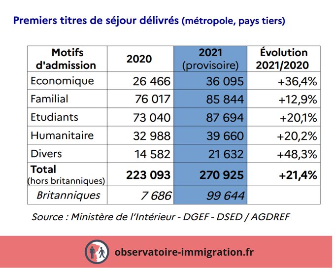 375 306 immigrés non-européens se sont installés légalement en France au cours de l’année 2021