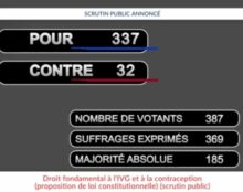 La NUPES n’est pas parvenue à faire adopter un texte visant à rendre l’accès à l’avortement inconditionnel