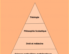 La véritable raison de l’abandon de la philosophie scolastique et de la théologie catholique dans les universités laïques
