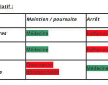 Quelle différence entre « faire mourir » et « laisser mourir » ?