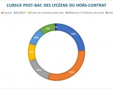 Le bac hors-contrat ouvre grand les portes de l’enseignement supérieur