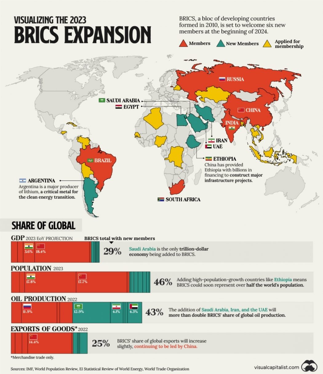 Les BRICS : un monde unipolaire va passer le témoin à celui multipolaire