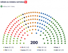 Elections législatives en Suisse : la droite populiste en tête et en hausse