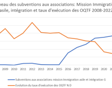 Entre 2008 et 2023, les subventions aux associations immigrationnistes multipliées par 3