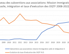 Entre 2008 et 2023, les subventions aux associations immigrationnistes multipliées par 3