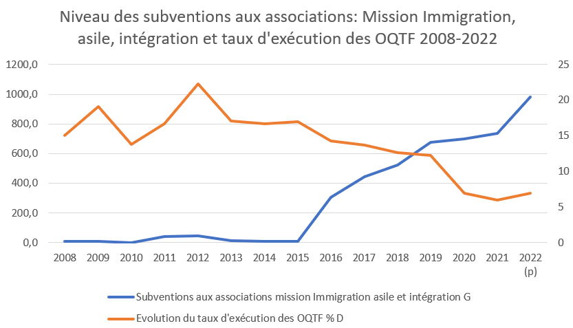 Entre 2008 et 2023, les subventions aux associations immigrationnistes multipliées par 3