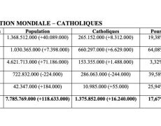 Les catholiques augmentent sur tous les continents sauf en Europe