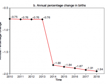 La réforme des allocations familiales en 2014 a eu un effet négatif sur le nombre des naissances