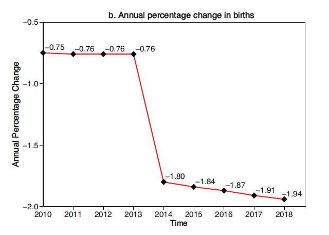 La réforme des allocations familiales en 2014 a eu un effet négatif sur le nombre des naissances
