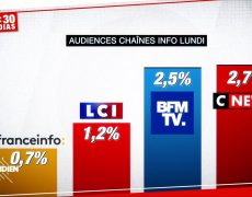 BFM a compris comment ne pas perdre pied face à CNews…