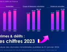 Les chiffres de la délinquance pour l’année 2023 confirment la hausse des violences