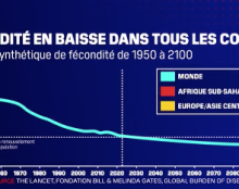 La fécondité mondiale pourrait passer au-dessous du seuil de renouvellement de la population d’ici dix ans