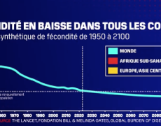 La fécondité mondiale pourrait passer au-dessous du seuil de renouvellement de la population d’ici dix ans