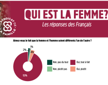 Sondage du Syndicat de la famille sur la femme