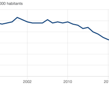 La baisse de natalité se révèle majeure en France