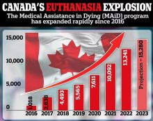 Explosion du nombre d’euthanasies au Canada