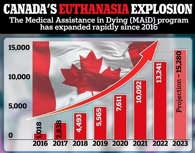 Explosion du nombre d’euthanasies au Canada