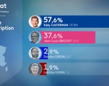 L’un des candidats négocié avec le RN par Marion Maréchal élu dès le premier tour