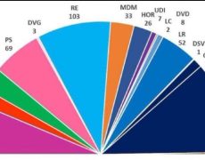 La gauche a remporté une victoire médiatique, mais électoralement, elle a subi un échec important