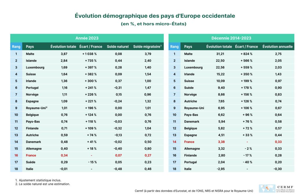 Démographie : la France demeure le bonnet d’âne de la croissance en Europe occidentale