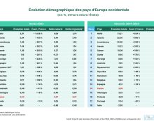 Démographie : la France demeure le bonnet d’âne de la croissance en Europe occidentale