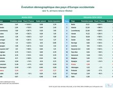 Démographie : la France demeure le bonnet d’âne de la croissance en Europe occidentale