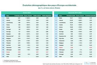 Démographie : la France demeure le bonnet d’âne de la croissance en Europe occidentale