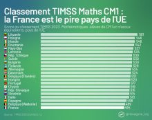 Mais pourquoi les élèves français sont-ils les derniers en mathématiques ?